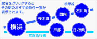 横浜市内の駅名をクリックするとその駅のおすすめ物件一覧が表示されます。